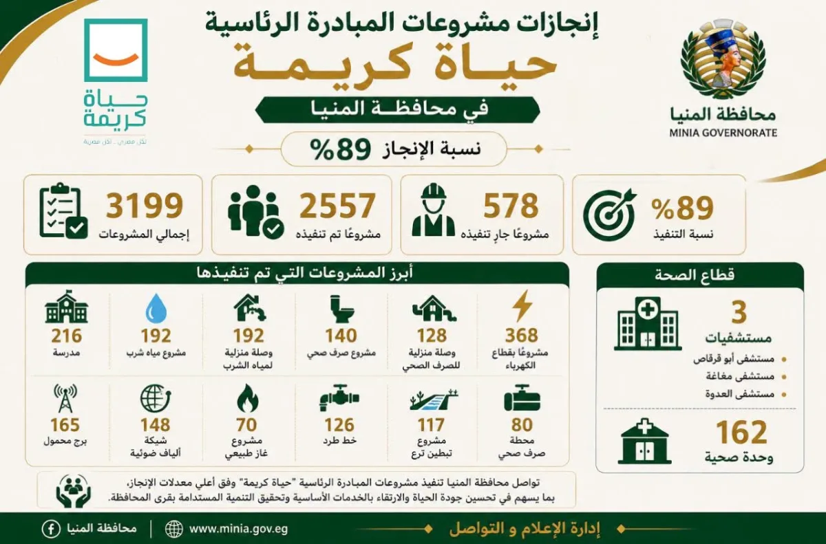 المنيا…تنفيذ 2557 مشروعًا ضمن المبادرة الرئاسية “حياة كريمة”