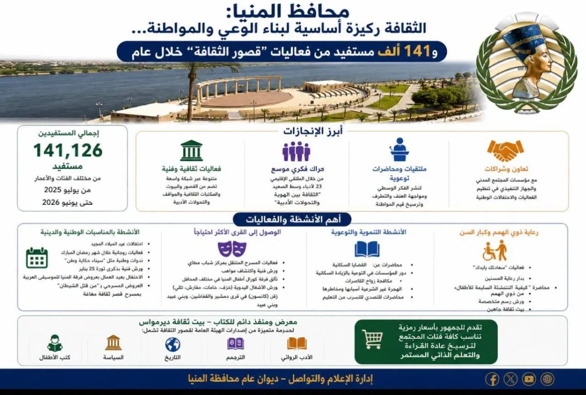 141 ألف مستفيد من فعاليات قصور الثقافة خلال عام بالمنيا