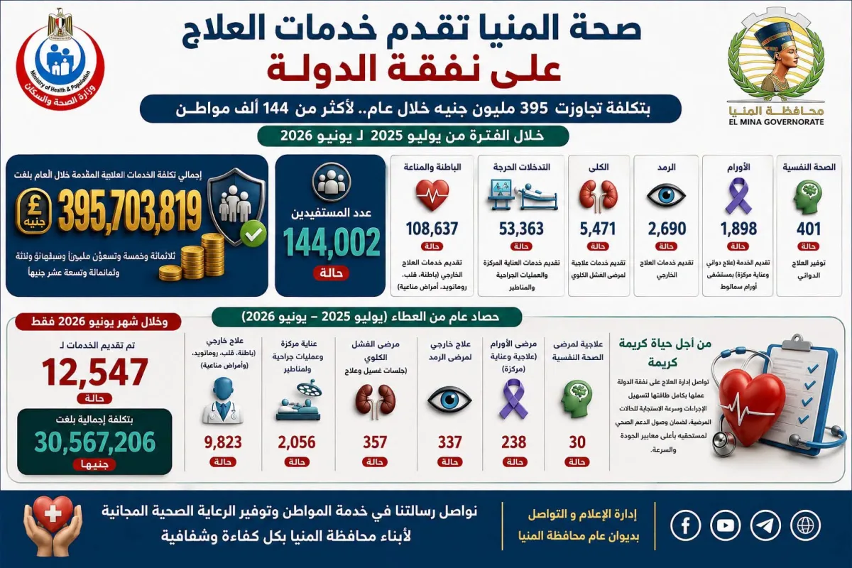 “صحة المنيا” تقدم خدمات العلاج على نفقة الدولة لأكثر من 144 ألف مواطن