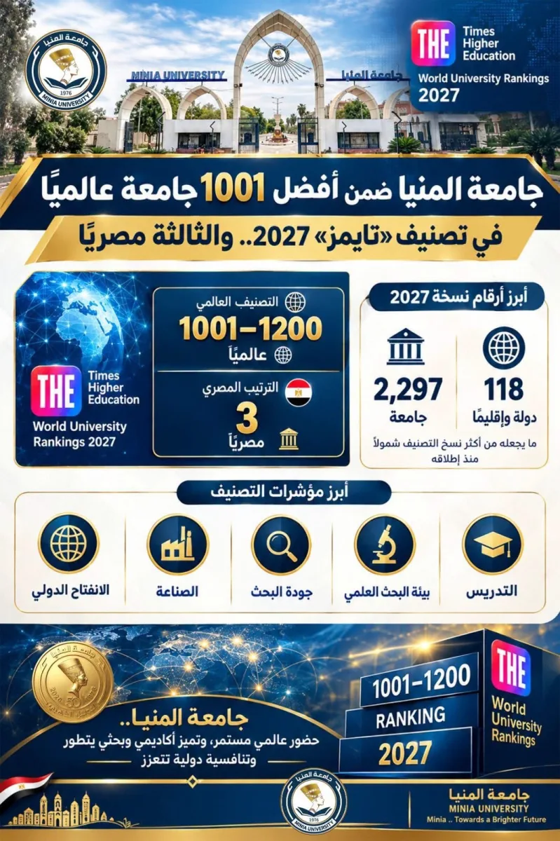 جامعة المنيا ضمن أفضل 1001 جامعة عالميًا في تصنيف «تايمز 2027» والثالثة مصريًا